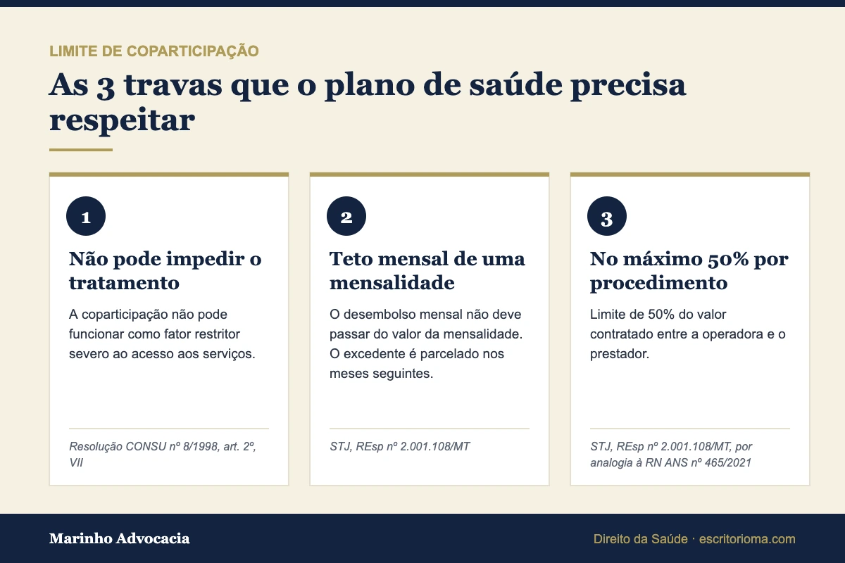 Limite de coparticipação: as 3 travas que o plano de saúde precisa respeitar