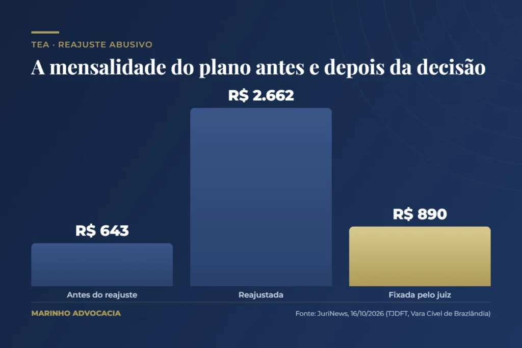 Plano de saúde para autista: mensalidade antes e depois da decisão