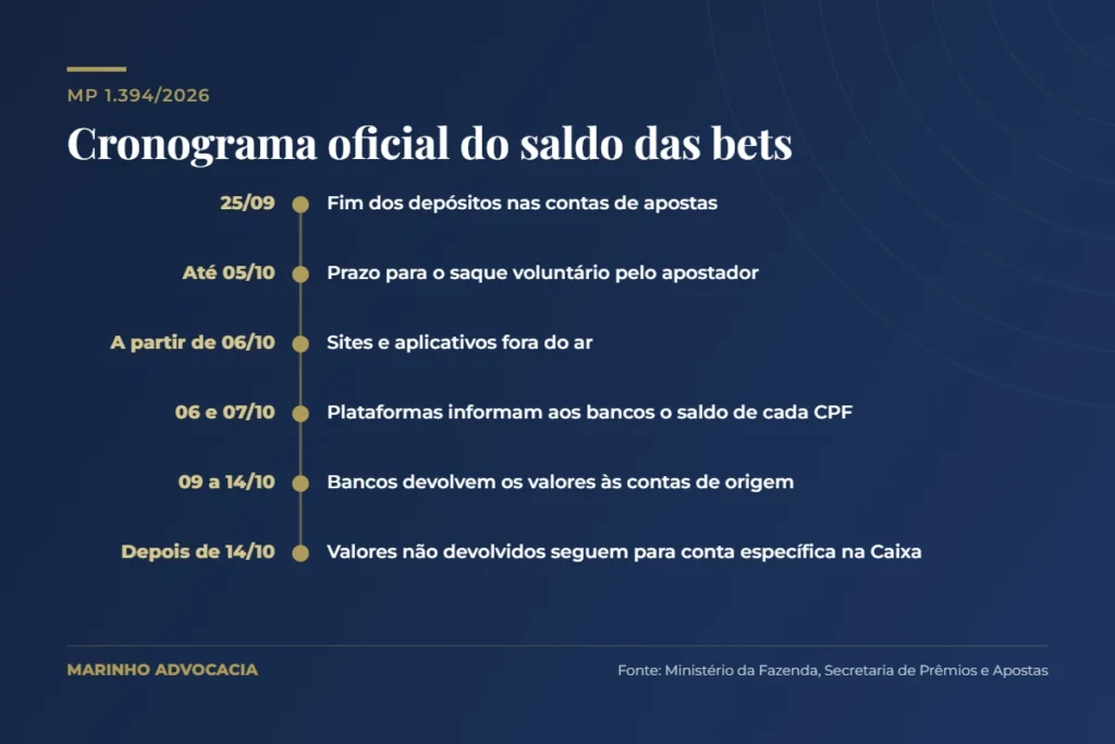 Cronograma oficial de devolução do saldo das bets