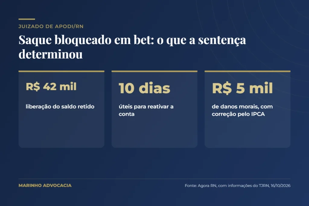 Saque bloqueado em bet: condenação no juizado de Apodi/RN